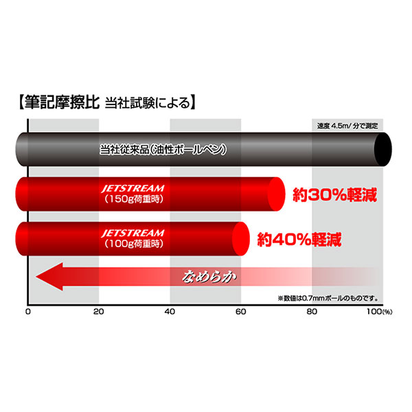 三菱鉛筆 ジェットストリーム 4&1 5機能ペン（0.5mm） MSXE5-1000-05